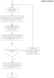 comprehensive design example for prestressed concrete psc