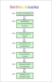 Oracle Concepts For You Chart Of Accounts Implementation Or
