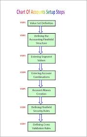 oracle concepts for you chart of accounts implementation or