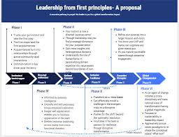 Leadership Building From First Principles A Wide Ranging Proposal In 2020 First Principle Leadership Proposal