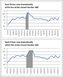 Understanding Date Based Axis Versus Category Based Axis In