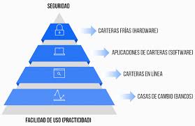 El bitcóin es la moneda digital líder, y está enfocada como el «dinero digital» del futuro. Carteras De Bitcoin Y Otras Criptomonedas