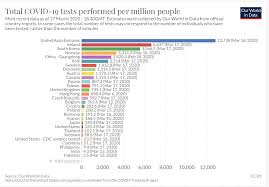 Follow here for the latest. Infographic Us Among World Laggards In Covid 19 Testing Per Capita Ranking 22 Genetic Literacy Project