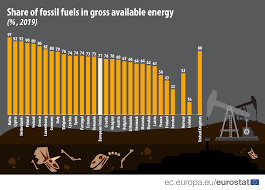 Slow to pick up steam. Share Of Fossil Fuels In Gross Available Energy Products Eurostat News Eurostat