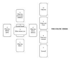 Your spread layout vs the celtic cross spread simply match up your cards to the positions and find the positions descriptions below. The Celtic Cross Tarot Spread The Tarot Sense