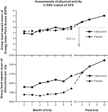 Assessments Of Physical Activity In Ebv Subset Of Cfs