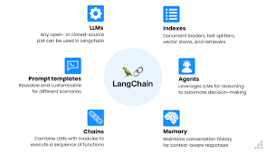 Image result for Pictorial of a langchain chain functions