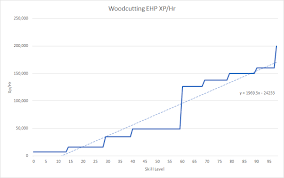 Woodcutting Ehp Exp Hr Chart By Skill Level 2007scape