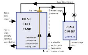 Treat the fuel, using a biocide product according to the manufacturer's instructions. Marine 16 Diesel Dipper Tested Can This Fuel Filter Really Clean Your Tank Too Laptrinhx News