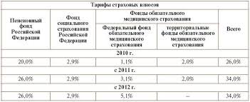 Ndfl I Strahovye Vznosy 2011 Chto Dolzhen Znat Buhgalter