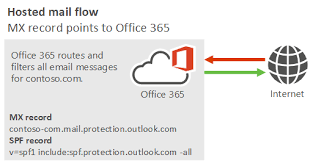 Manage All Mailboxes And Mail Flow Using Microsoft 365 Or Office 365 Microsoft Docs