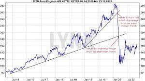 Über dieses thema könnte ich ohne. Aktien Verkaufen So Machen Sie Es Richtig Aktien Kaufen Online Broker Lynx