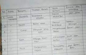 Di dalam folder rar ini telah terdapat berbagai selain beberapa hal di atas yang perlu diperhatikan adalah rpp yang kami berikan ini merupakan contoh administrasi smp/mts terbaru yang diupdate. Aktivitas Individu Ips Hal 145 Brainly Co Id