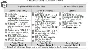 If you are pulling a building permit for the installation it is important to note that many states have adopted various energy codes (such as california's title 24) that apply in addition to the local building. Air Sealing Low Profile Led Lights Greenbuildingadvisor
