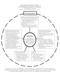 presbyterian church organizational chart organizational