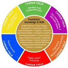 Search 280 wheel careers jobs now available on indeed.com, the world's largest job site. Career Wheel Bridges Career Academies Workplace Connection