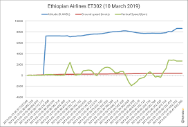 Flightradar24 Data Regarding The Crash Of Ethiopian Airlines