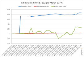 flightradar24 data regarding the crash of ethiopian airlines