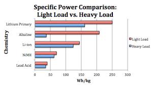 How Does Specific Energy And Specific Power Differ Between