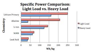 how does specific energy and specific power differ between