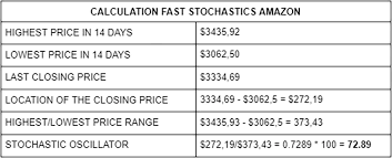 Understanding the Fast, Slow and Full Stochastics | ChartMill.com