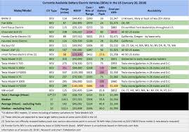 ev statistics of the week range price and battery size of