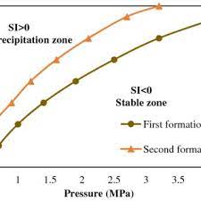 Pdf An In Depth Study Of Calcium Carbonate Scale Formation And Inhibition