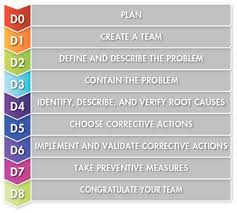 What Is 8d Eight Disciplines Problem Solving Process Asq