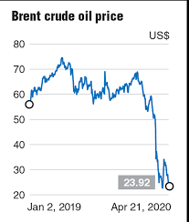 Royal dutch shell cut its. Plunge In Crude Oil Price Is Not The End Of The World Ocbc The Edge Markets