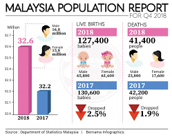 Etnik cina memiliki jumlah sebanyak 6,9 juta lebih di malaysia. Populasi Penduduk Malaysia 2017 Dojoaki