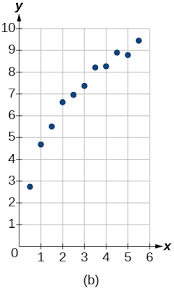 Fitting Exponential Models To Data Algebra And Trigonometry
