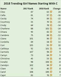 You've finally found that you'll be blessed with a baby boy soon. Baby Girl Names That Start With C
