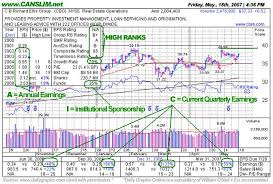 Cbg Testing Its Upward Trendline Wednesday August 24