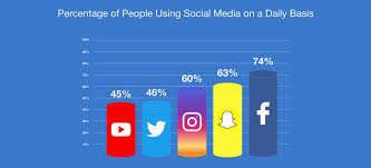 Percentage Of People Using Social Media On A Daily Basis 2019 Social Media Scheduling Tools Social Media Stats Social Media Usage