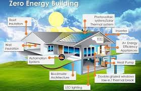 12 Steps To Energy Efficiency Builds Renewable Energy Projects Energy Efficient Homes Energy Projects