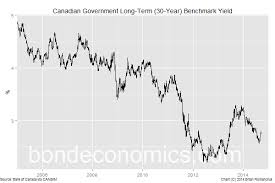 Bond Economics Understanding The 30 Year Canadian