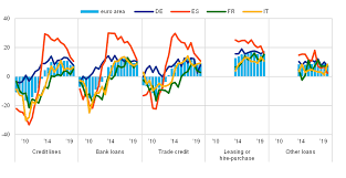 Borrowing rm 30000 over 5 years: Survey On The Access To Finance Of Enterprises In The Euro Area April To September 2019