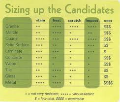 Countertop Comparison Chart Glass Countertops Kitchen