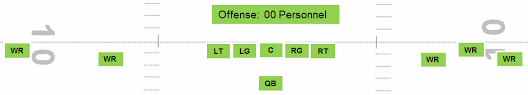 Football Offensive Personnel Packages
