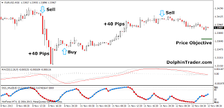 Every 2 minor signals equates to one intermediate signal. 30 Min Forex Trend Following Strategy