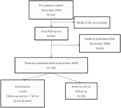 Flow Chart Of The Poi Patients Included In The Study