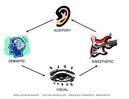 Types Of Memory Chart By Lynne Davis Music Teachers Pay