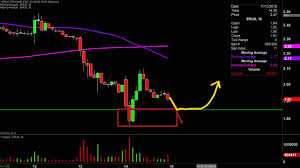 Eros International Plc Eros Stock Chart Technical Analysis For 11 14 19