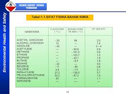 Check spelling or type a new query. Bahan Kimia Mudah Terbakar Ppt Download