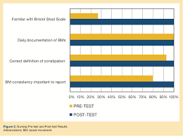 Improving Communication About Constipation In A Long Term