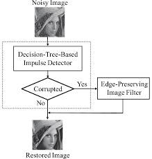 We propose a novel universal noise removal algorithm by combining spatial gradient and a new impulse statistic into the trilateral filter. An Efficient Denoising Architecture For Removal Of Impulse Noise In Images