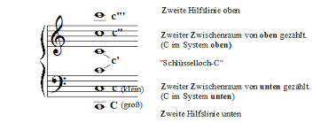 Bewährte unterrichtsmaterialien rund um das thema briefumschlag & briefe schreiben. Noten Erkennen Lernhilfen Spielend Klavier Lernen