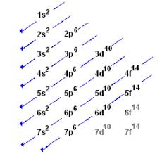 electron configurations