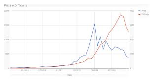 Use whattomine to calculate your current mining profitability. What Is Happening To The Bitcoin Mining Difficulty By Henrique Centieiro Medium