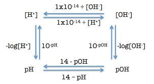 Ph Conversion Chart Science